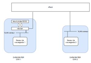 vlan serveur